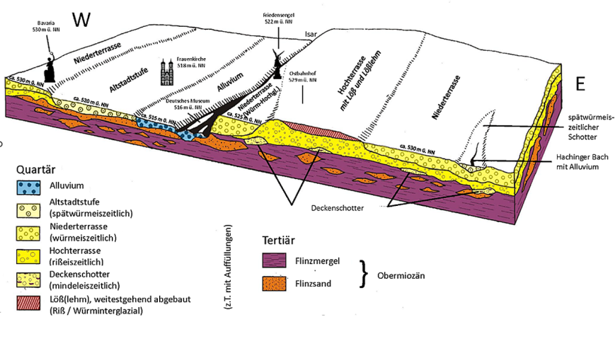 Abbildung 3: Schema der Schotterterrassen und des tertiären Untergrundes im Stadtbereich von München. Die Schotterterrassen bildeten sich durch das fortschreitende Einschneiden der Schmelzwasserströme, die von den Gletschern abflossen, und durch die Ablagerung des vom Wasser mitgeführten Materials, verändert nach (3)